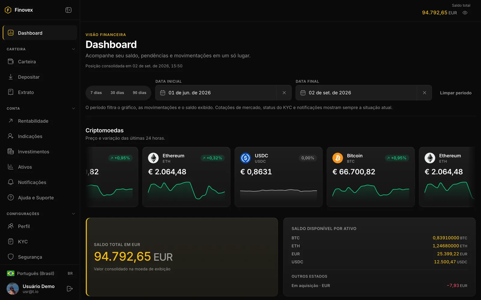 Dashboard do painel Finovex com filtro de período aplicado, saldo total em euro e saldo por ativo